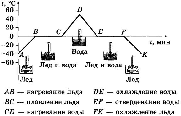 Температура нагревания воды. График нагревания и охлаждения воды схема. График плавления и отвердевания воды. График плавления льда физика. График плавления и кристаллизации льда.