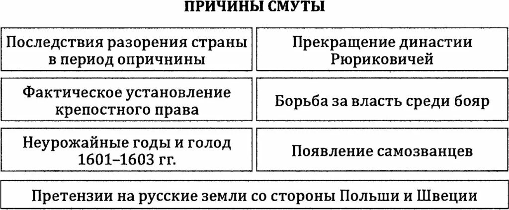 Причины смуты последствия разорения страны в период опричнины. Денежное обращение смутного времени таблица.