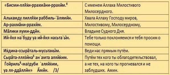 Молитвы на арабском с переводом на русский. Масульманские малитвы на руском. Мусульманские молитвы на русском. Перевод Аль Фатиха на русский.