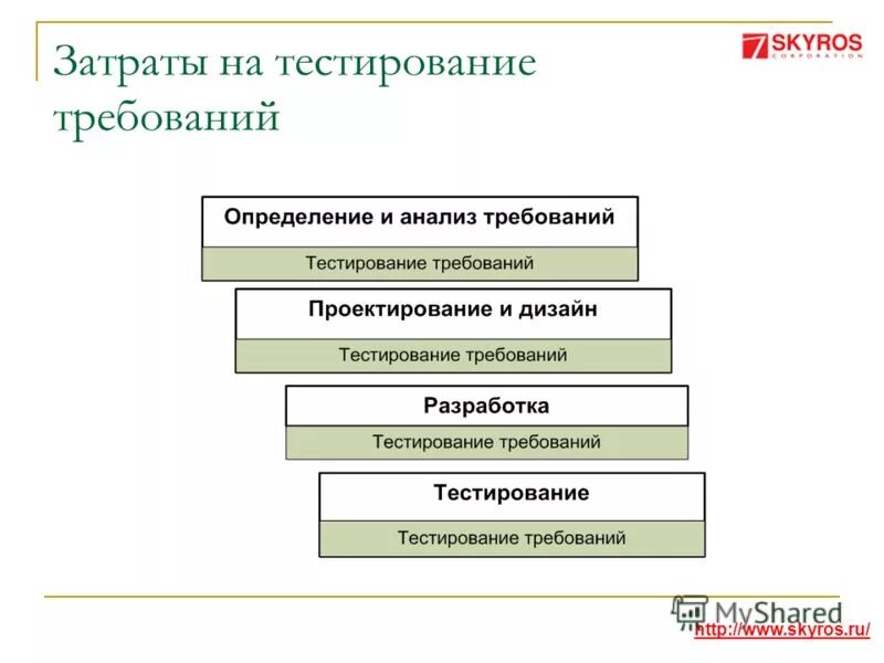 Методы тестирования требований