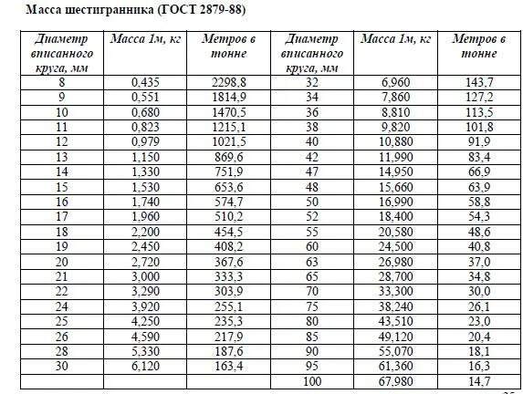 Таблица веса круга. Вес 1м шестигранника стального. Вес 1 м шестигранника сталь. Вес 1 м шестигранника 24. Шестигранник 75 мм вес 1м.