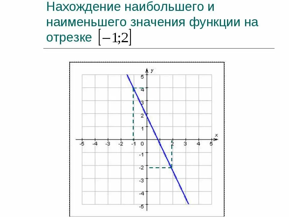 Наибольшие и наименьшие значения линейной функции. Y 1 график линейной функции. Наибольшее значение линейной функции. Нахождение наибольшего и наименьшего значения функции на интервале. Наименьшее значение линейной функции.