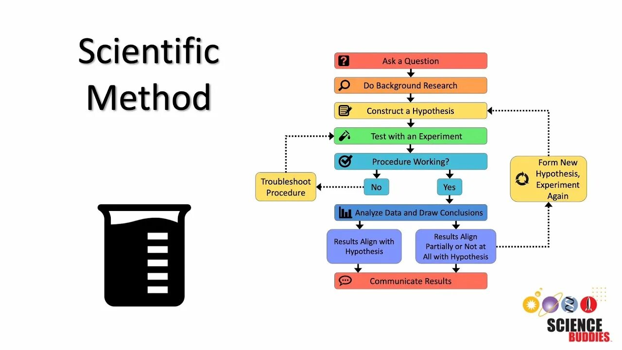 Scientific method. Steps of the Scientific method. Scientific research methodology. IRAC method. Scientific method and methods of Science.