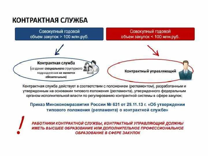 Назначить контрактным управляющим. Контрактная служба и контрактный управляющий. Контрактная система картинки. Контрактная служба по 44 ФЗ или контрактный управляющий. Контрактная система РФ.