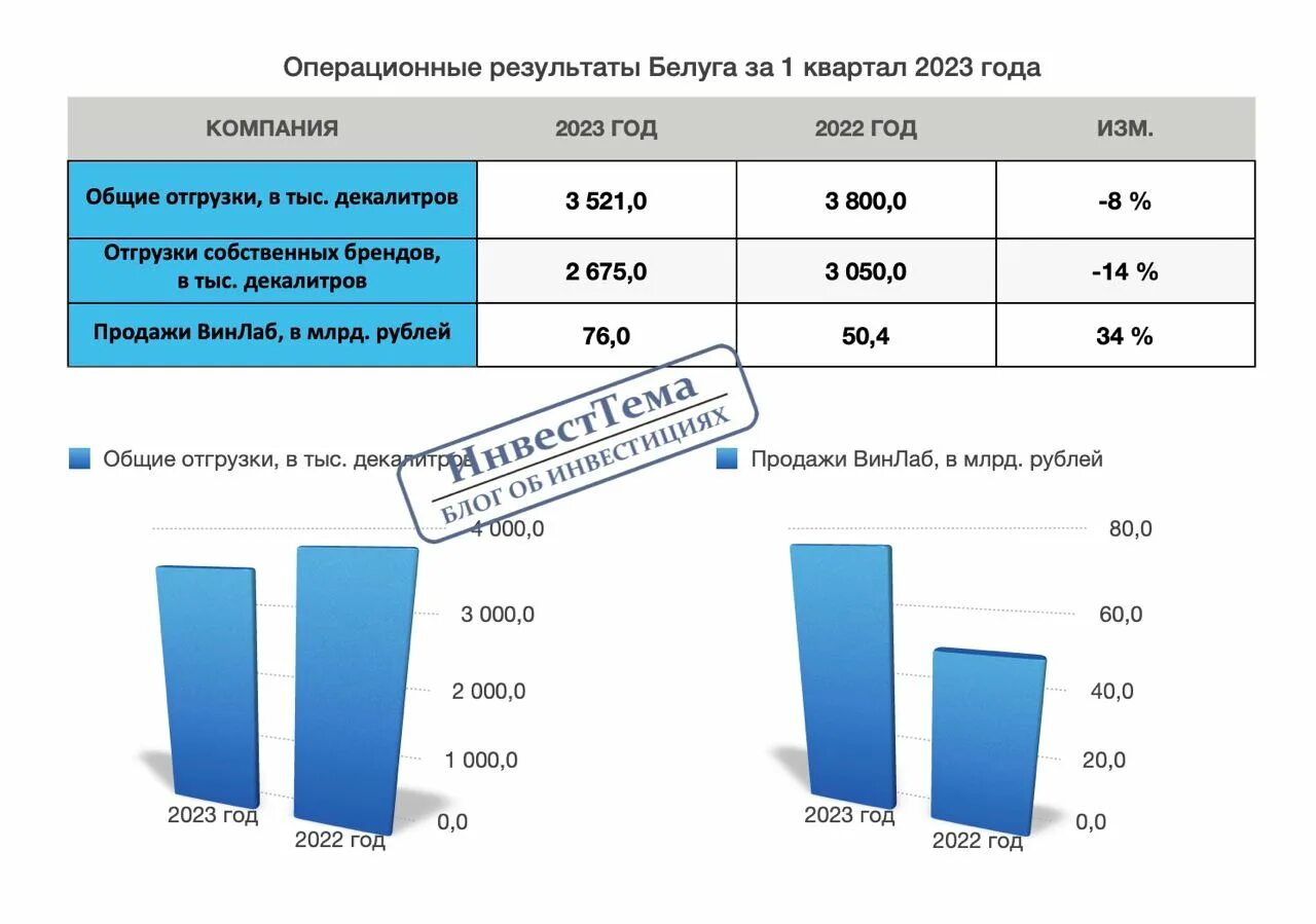 Акции белуги прогноз на 2023 год бестстокс. Рост компании. Рост рынка. Рынок смартфонов в России 2022. Товарооборот России 2022.