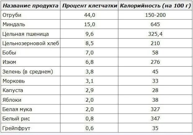 Отруби бжу. Содержание клетчатки в продуктах таблица. Отруби с высоким содержанием клетчатки таблица. Содержание пищевых волокон в продуктах. Пищевые волокна в продуктах таблица.