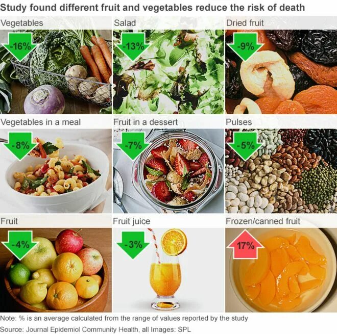 Fruits and Vegetables find differences. Find the differences Fruits. They eat Fresh Fruit and Vegetables every Day ответы. They eat Fresh Fruit and Vegetables every Day пассивный.