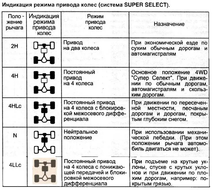 Режимы трансмиссии. Схема раздатки supercellect Pajero 2. Схема раздатки Мицубиси л200. Схема включения полного привода л 200. L200 Mitsubishi коробка передач переключение.