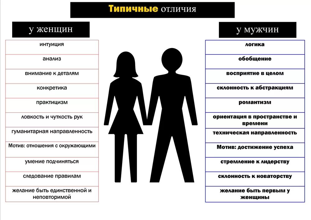 У человека есть пол. Различия мужчин и женщин. Различия между мужчиной и женщиной. Мужчина и женщина отличия. Психологические различия между мужчиной и женщиной.