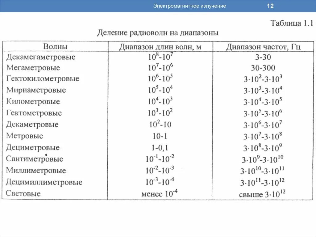 Диапазоны электромагнитных волн таблица. Диапазоны электромагнитного излучения таблица. Излучение электромагнитных волн таблица. Шкала частот электромагнитного излучения.