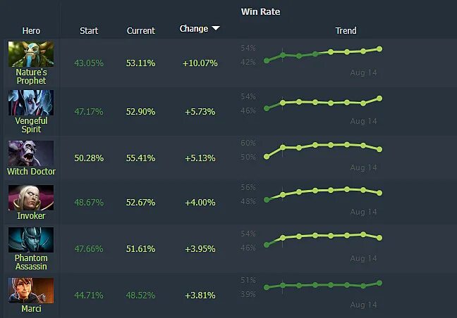 Таблица героев дота 2. Герой 2 дота 2. Сетка героев дота 2 2022. Dota 2 герои 2021. 35 патч таблица персонажей.
