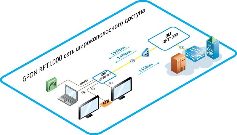 Интернет через кабельное телевиденье. Схема подключения GPON Ростелеком. Схема подключения интернет по оптоволокну. Схема подключения оптоволокна. Схема подключения интернета по технологии GPON.