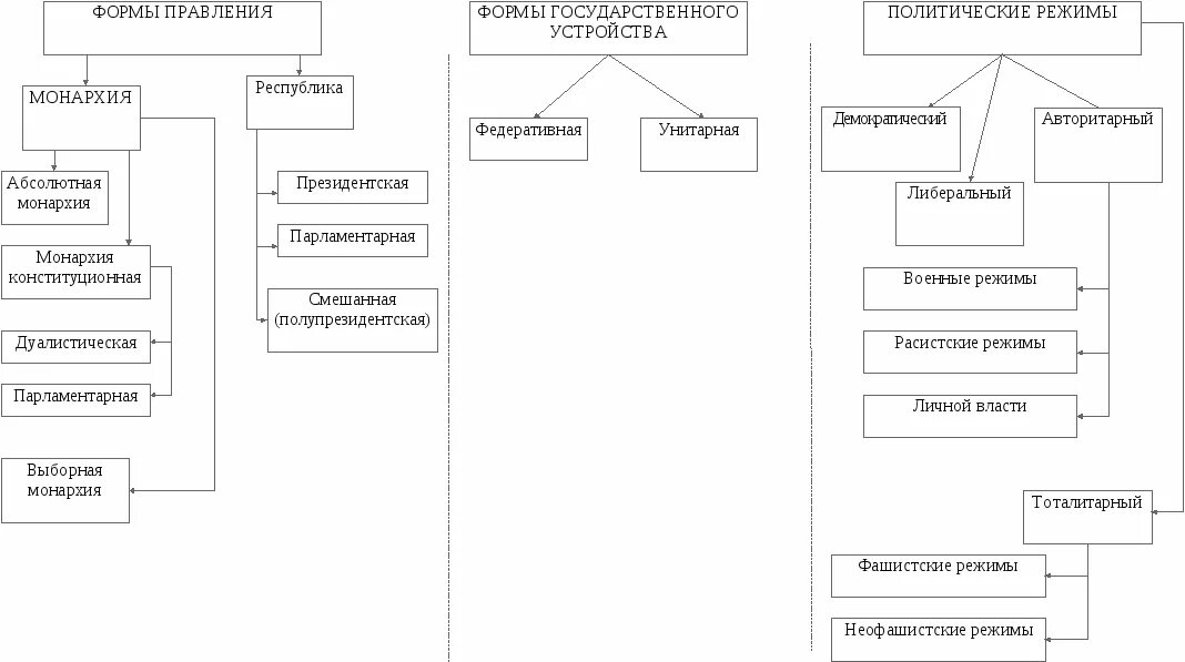 Развитие формы государственного устройства. Формы правления государства схема. Формы государственного устройства зарубежных странах схема. Схема классификация форм правления.