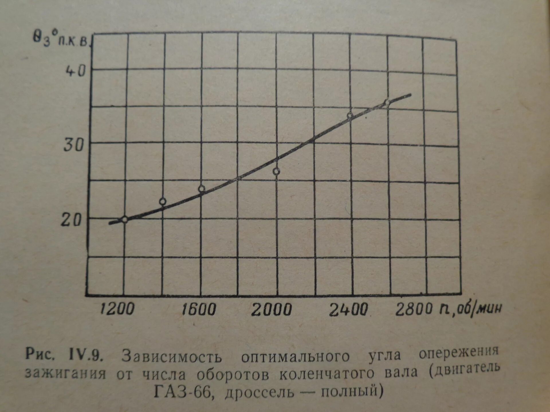 График опережения зажигания ЗМЗ 402. График УОЗ ЗМЗ 402. Угол опережения зажигания в зависимости от оборотов. График опережения зажигания 402 двигатель. Зажигание метан