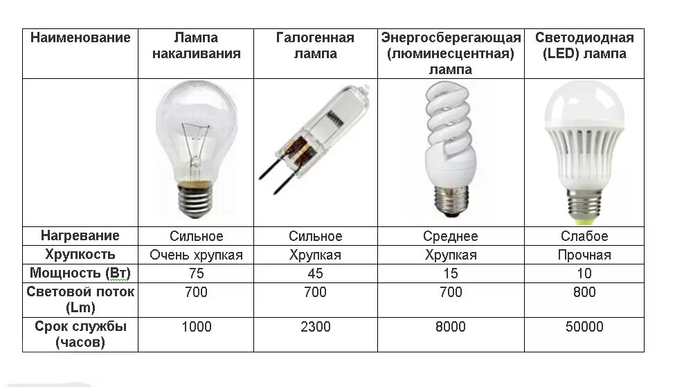 Почему мощность не совпадает с мощностью лампы. Светодиодная лампа 7вт эквивалент лампе накаливания. Энергосберегающая люминесцентная лампа е27 схема. Галогенная лампа накаливания схема. Светодиод 30 Вт ватт эквивалент лампы накаливания.