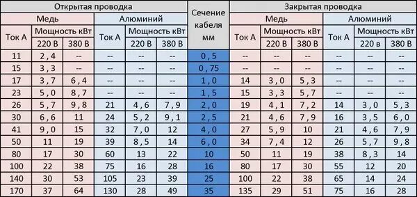 Сечение кабеля по мощности таблица медь. Таблица мощности кабеля по сечению медного провода. Мощность и сечение кабеля таблица медь. Таблица мощности кабеля по сечению медного.