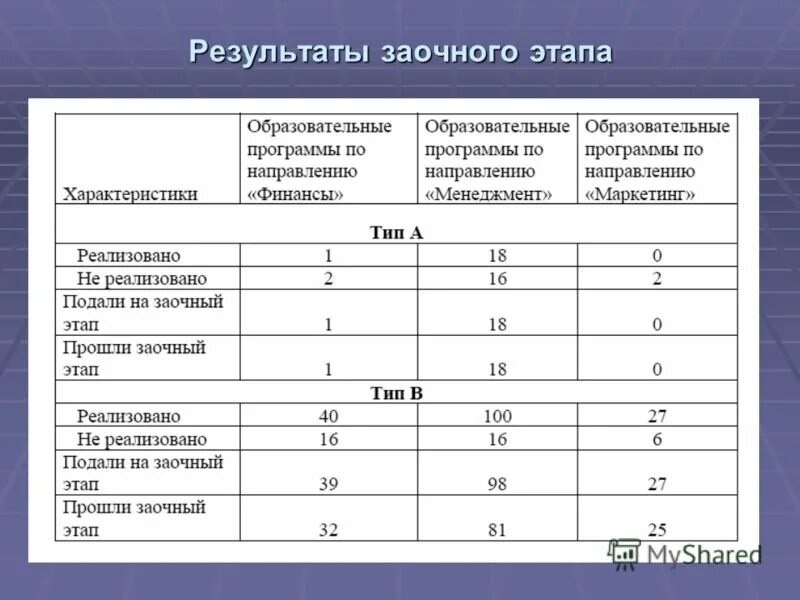 Результаты общественной оценки. Результаты заочного этапа. Итоги заочного этапа. Таблица с итогами заочного этапа конкурса видеороликов. Итоги заочных прослушиваний картинка.