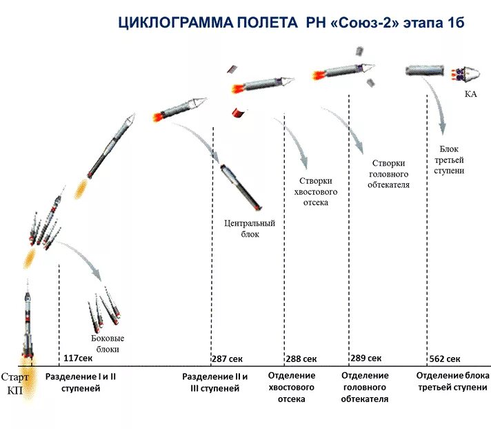 Найдите дальность полета сигнальной ракеты. Высота отделения первой ступени ракеты союз. циклограмма полета рн союз. схема полета рн союз. высота траектории полета баллистической ракеты.