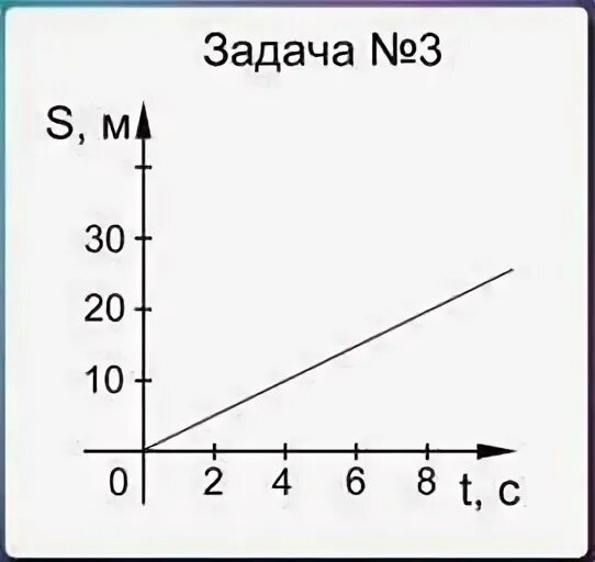 Путь пройденный телом за 4 секунды