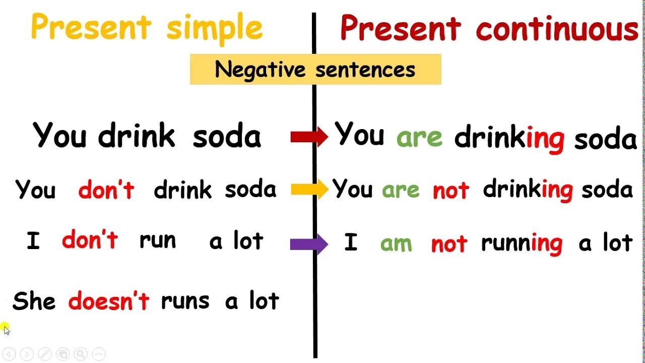 Present Continuous negative. Презент континиус негатив. Present simple present Continuous negative. Present Continuous negative sentences. Dance в present continuous