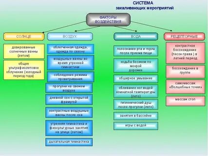 Особенности организации закаливающих процедур
