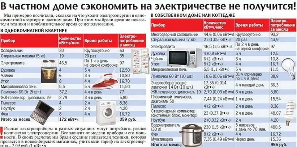 Оплачиваемые квт ч. Расчет среднего потребления электроэнергии бытовыми приборами. Холодильник мощность потребления КВТ. Таблица мощности бытовых электроприборов в ваттах. Энергопотребление стиральной машины КВТ В час.