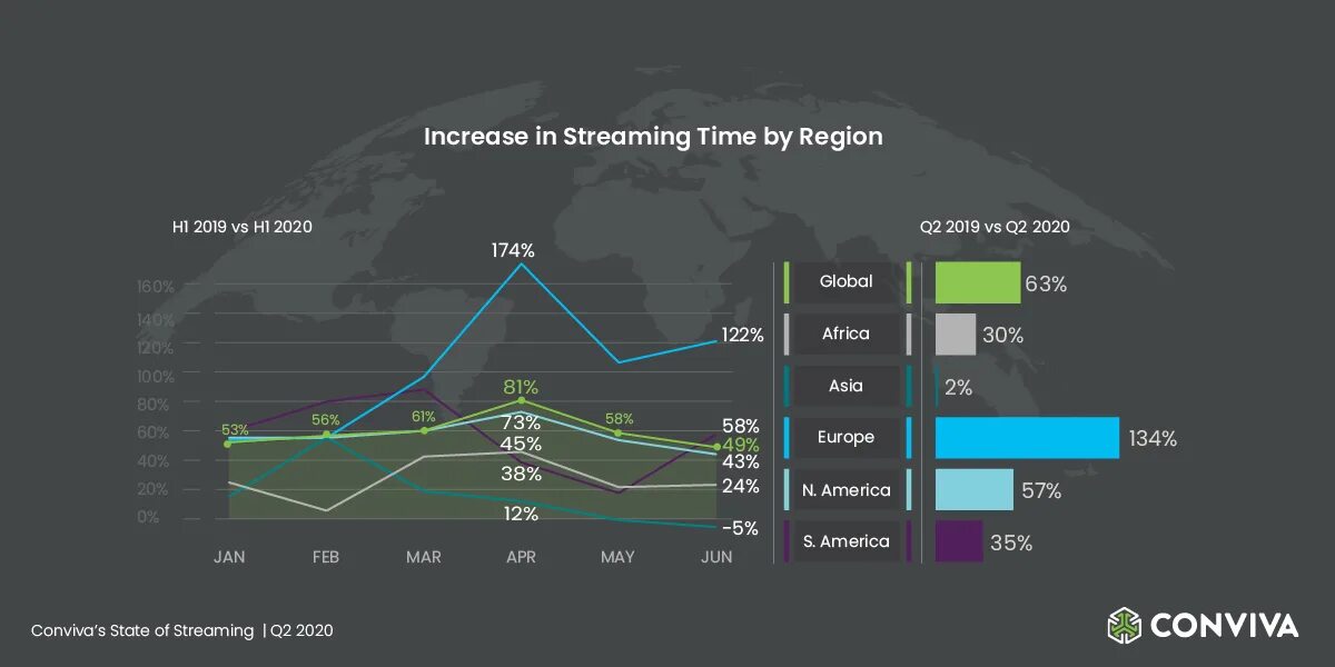 Global streaming