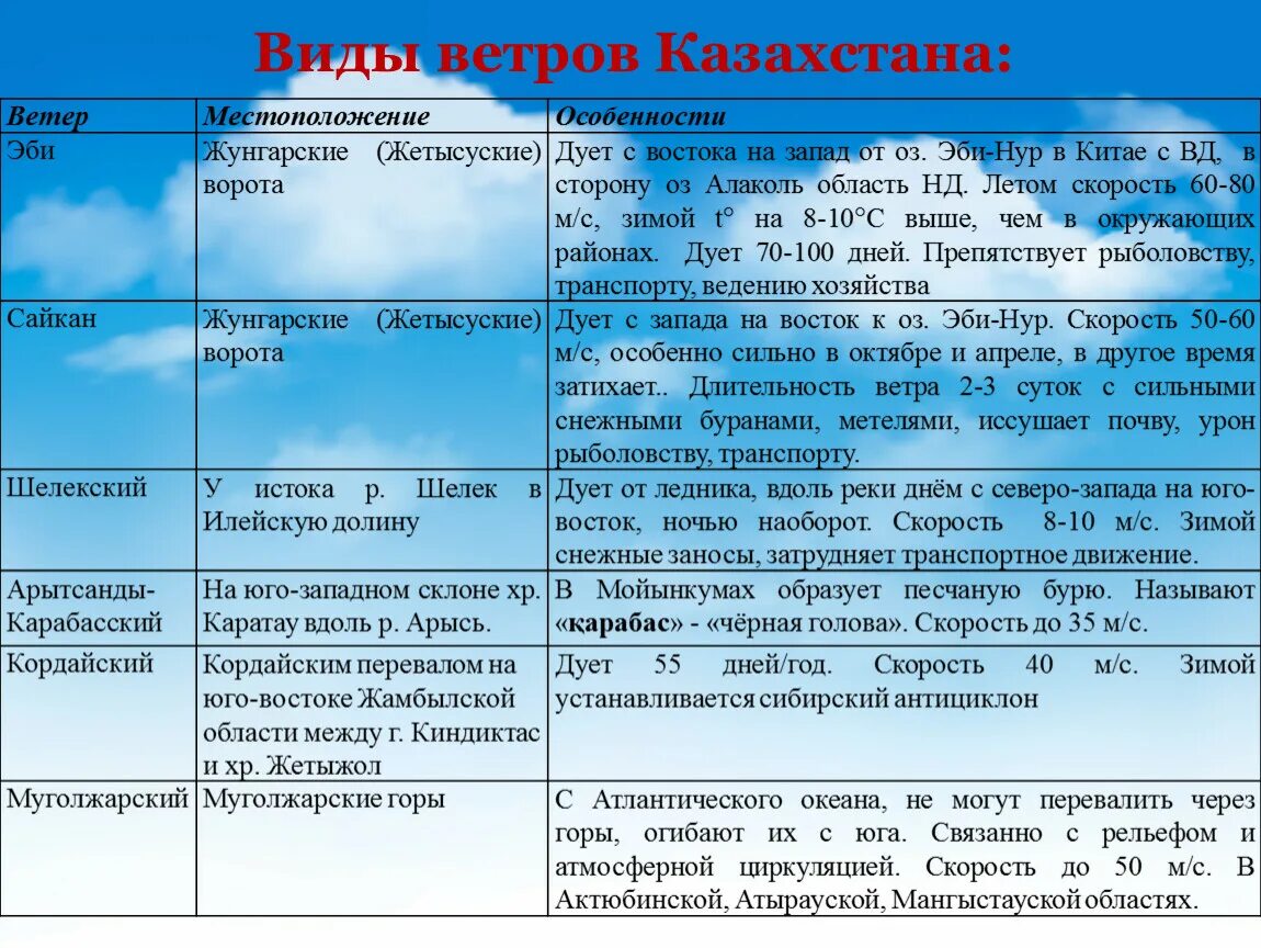 5 типов ветров. Виды ветров. Ветер в Казахстане. Постоянные ветры Казахстана. Таблица по ветрам виды.