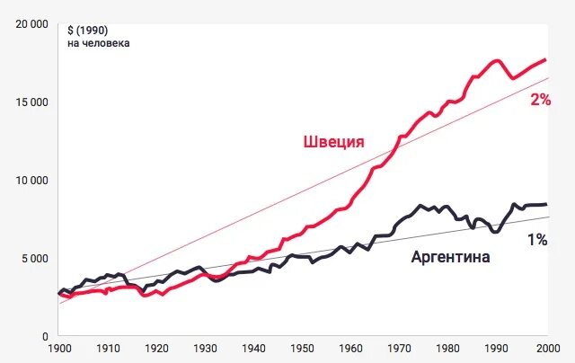 График ввп россии 1998. Ввп россии в 90-е годы динамика. Почему снижается ввп. Темпы роста ввп по странам. Темпы роста ввп по странам.