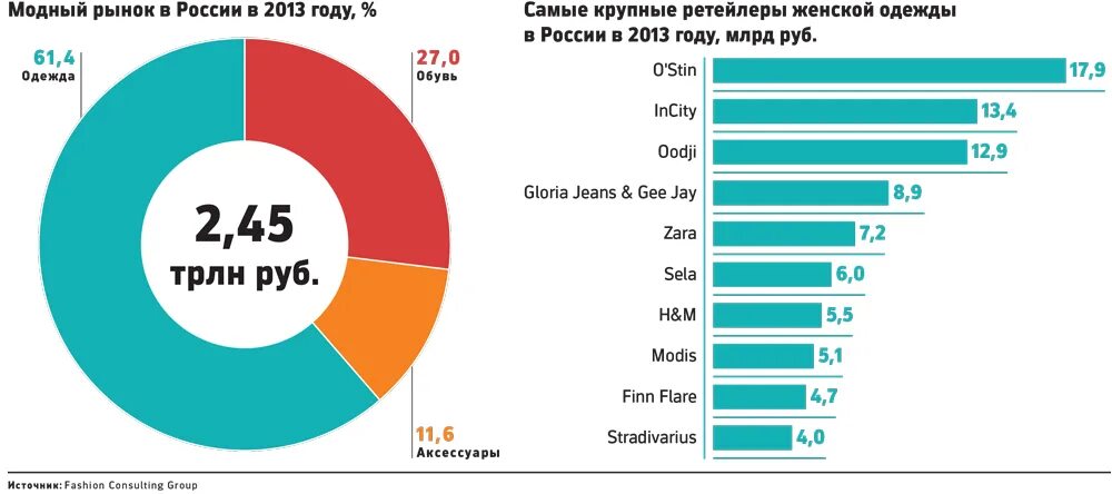 Сколько лет маркете. Емкость рынка одежды. Структура рынка одежды в России. Мировой рынок одежды.