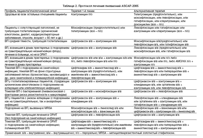 Схема лечения при внебольничной пневмонии. Протокол лечения пневмонии при коронавирусе. Протоколы лечения в стационаре. Протоколы лечения в стационаре. Препараты назначаемые при пневмонии.