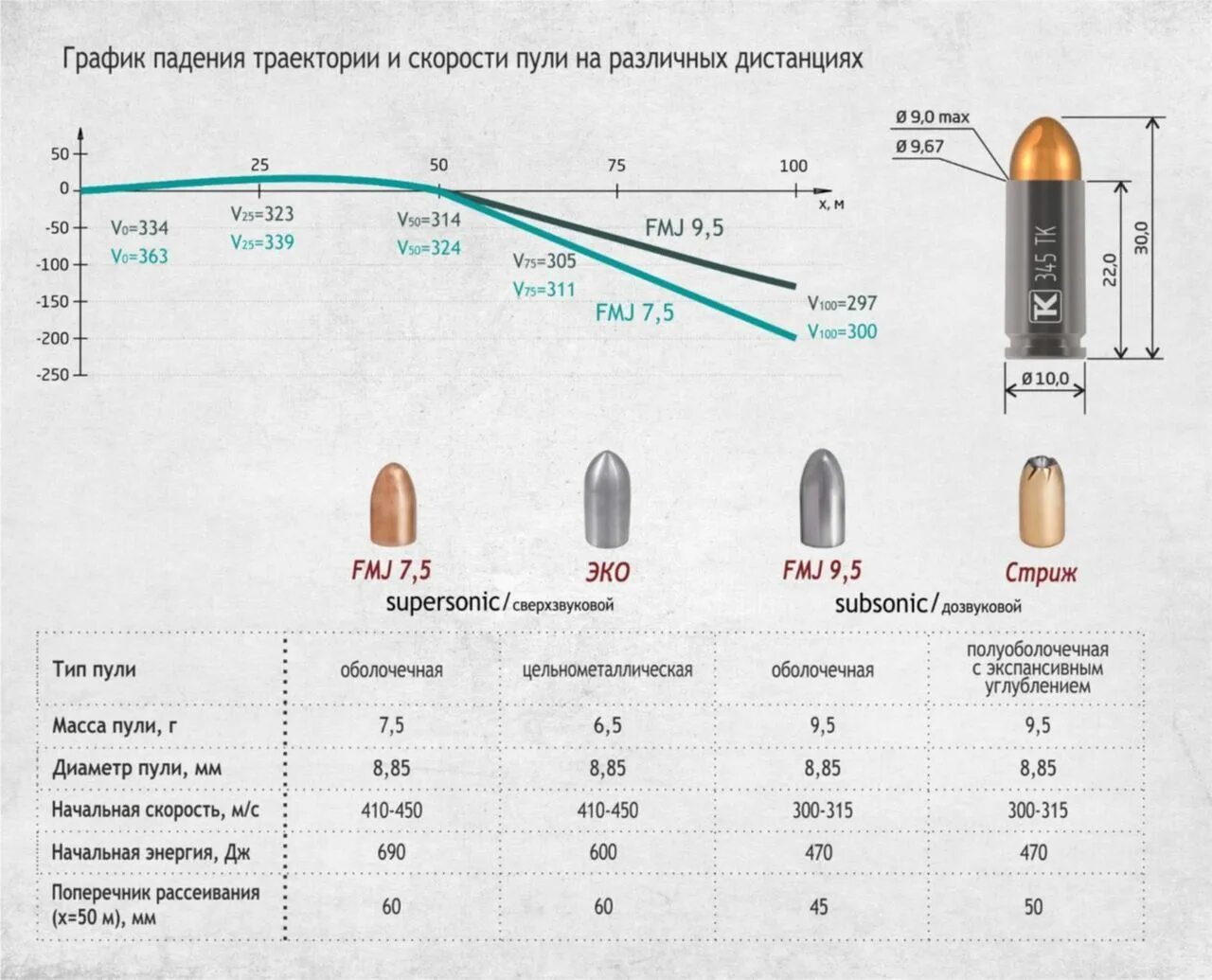 Вес пули пм. 345тк патрон. патрон калибра 345тк. патрон алтай 9х22 диаметр пули. гильза калибра 345тк.