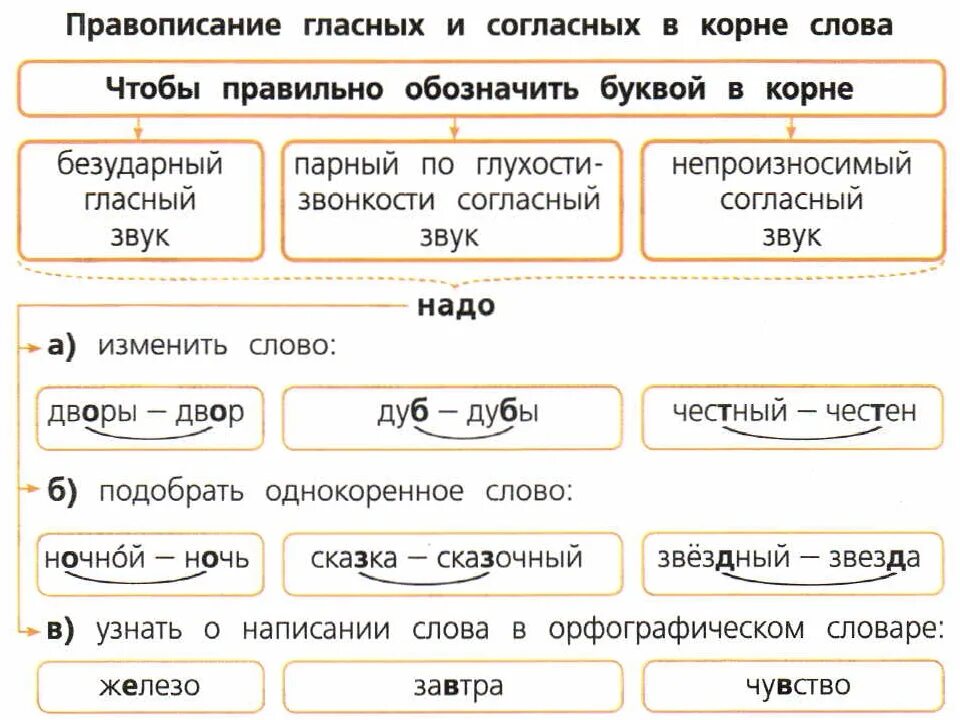 Правописание гласных и согласных в корне слова 4 класс. Правописание гласных и согласных в корнях слов. Правпописани егласных и согласных в корне. Правописание гласных и согласнвх в корне слове. Орфографическое состав слова