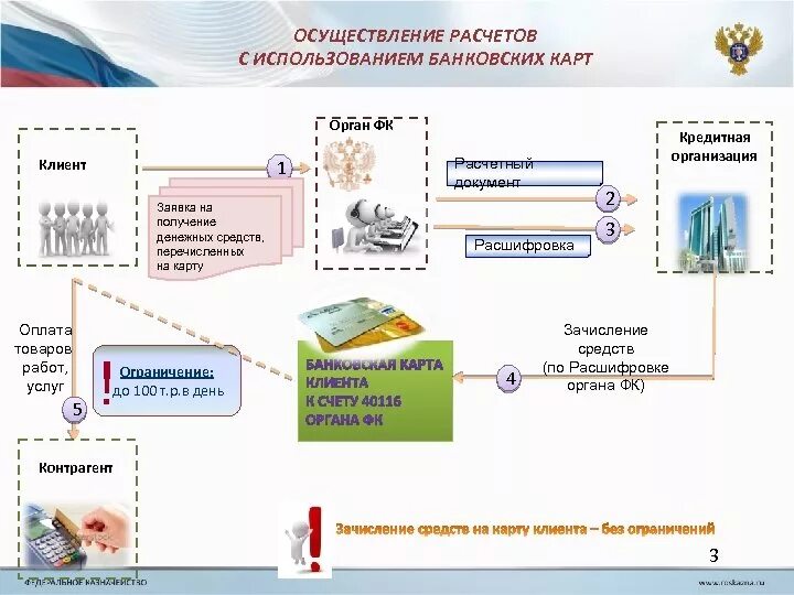 Мастер денежных расчетов личный кабинет. Осуществление денежных расчётов. Порядок осуществления денежных расчетов. Процедура проведения денежных расчетов с покупателями схема. Осуществление расчетов и платежей в хозяйстве.