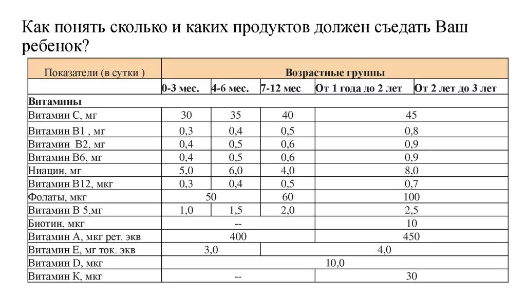Сколько съедает в два месяца. Сколько грамм мяса должен съедать ребенок в 1 год и 1 месяц. сколько должен съедать ребенок в 1 год. сколько грамм должен съедать ребенок. сколько должен съедать ребенок в год и 2 месяца.