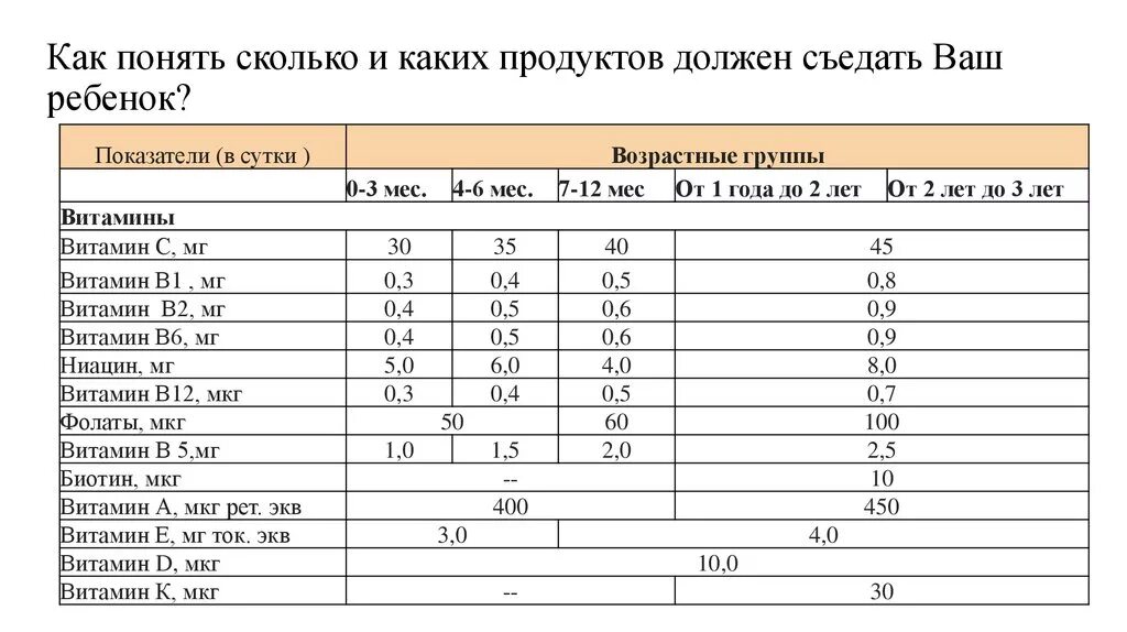 Сколько грамм мяса должен съедать ребенок в 1 год и 1 месяц. Сколько должен съедать ребенок в 1 год. Сколько грамм должен съедать ребенок. Сколько должен съедать ребенок в год и 2 месяца.