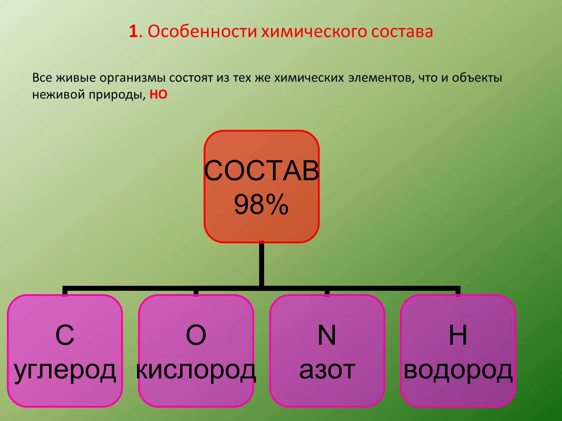 Химический состав живых организмов. Особенности химического состава организмов. Единый химический состав живых организмов. Эоементыживых организмов. Особенности химического состава живых.