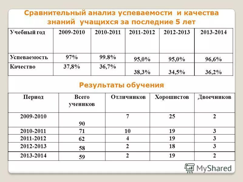 Расчет качества знаний и успеваемости