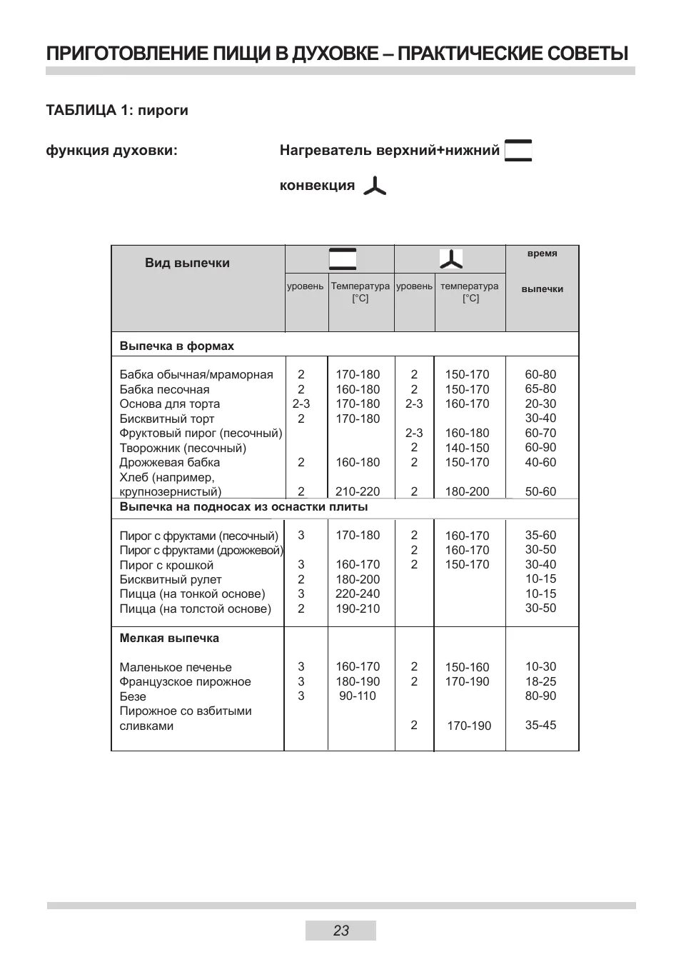 Режим пиццы в духовке Hansa. Электроплита Hansa fcci68266080 инструкция по разбору. Ханза духовой шкаф режимы. Hansa духовой шкаф режимы. Инструкция плиты hansa духовка