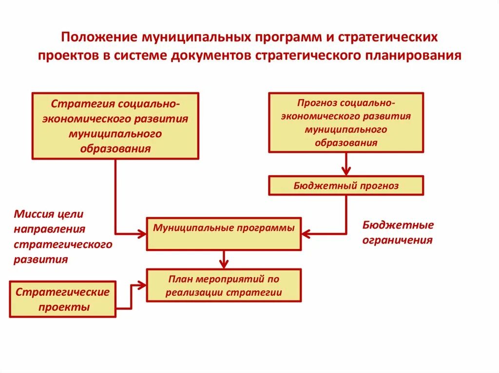 Социально экономический прогноз муниципального образования. Система документов стратегического планирования. Система документов стратегического планирования в РФ. Схема документов стратегического планирования. Иерархия документов стратегического планирования.