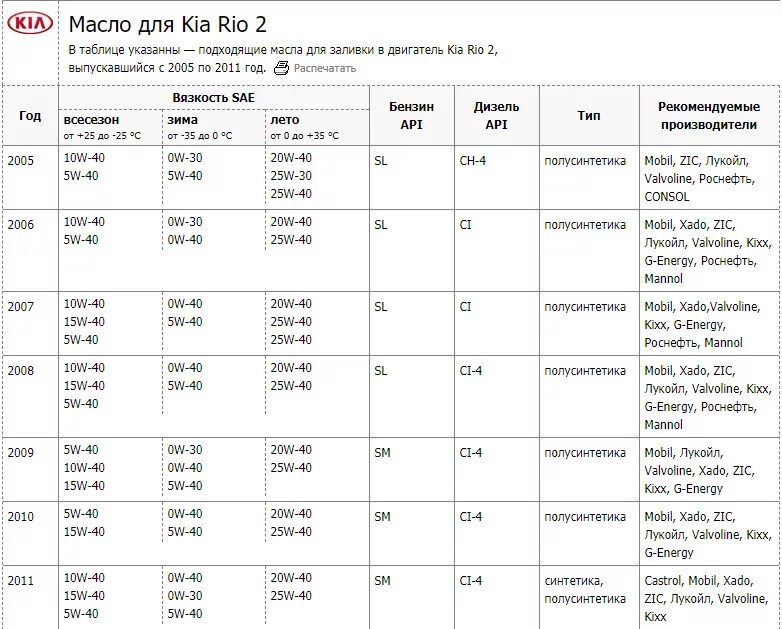 Kia Rio 2 масло в двигатель допуски. Моторное масло для Киа Рио 3 с двигателем 1.4. Допуски масла Киа Рио 3 1.4. Допуски масла Киа к5.