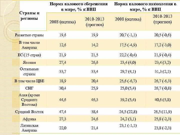 Норма валового