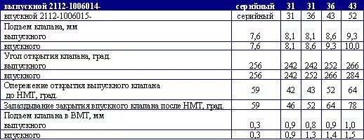 Подъем клапана. Размер распредвала ВАЗ 2112. Диаметр распредвала ВАЗ 2112. Параметры стандартных распредвалов ВАЗ 2112. Высота кулачка распредвала 2112.