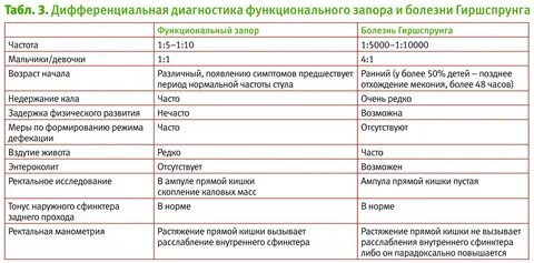 Запор 20 недель