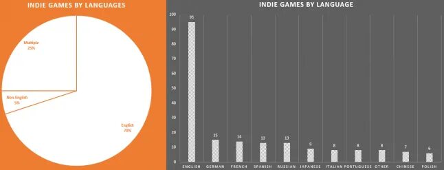 Почему инди. Популярность инди игр. График популярности инди игр. Рост популярности инди игр. Затраты на разработку инди игры.