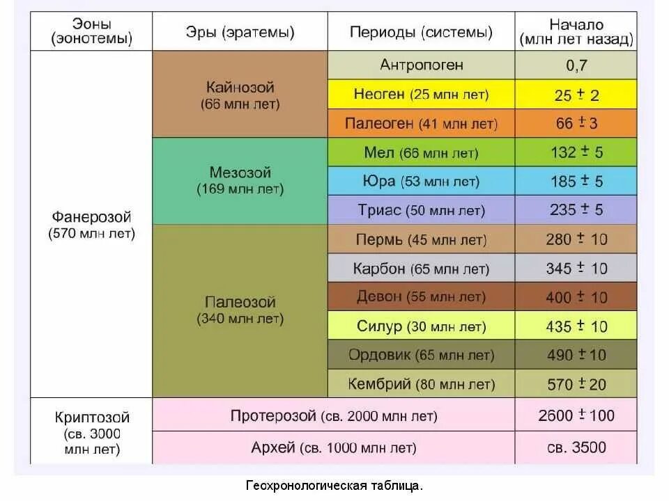 Расположите геологические эры