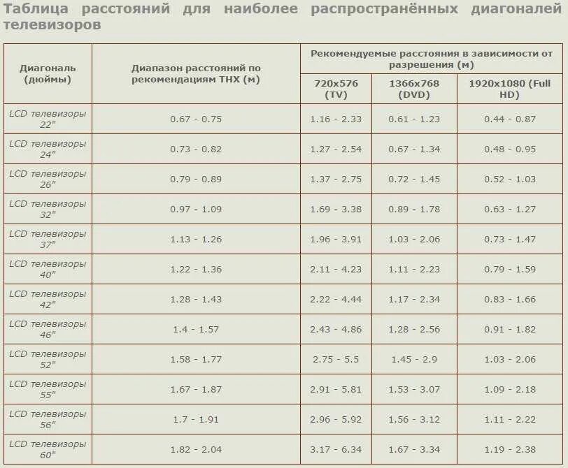 Таблица просмотра телевизора. Таблица зависимости диагонали телевизора от расстояния. Таблица соотношения диагонали и ширины телевизора. Размеры телевизоров в зависимости от диагонали таблица в см в дюймы. Как правильно выбрать диагональ телевизора расстояние до экрана.