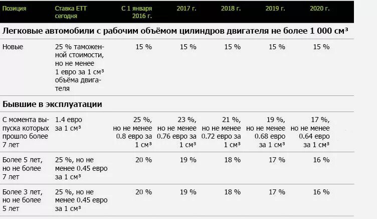 Растаможить автомобиль из казахстана. Растаможка в казахстане сколько %. Таблица таможни авто. Рассчитать таможенные платежи на автомобиль. Растаможка в казахстане сколько %.