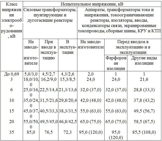 Гост лежачего полицейского из асфальта. Трансформатор испытательное напряжение. Испытание трансформатора напряжением нормы. Нормы испытаний силовых трансформаторов таблица. Схема испытания трансформаторов напряжения.