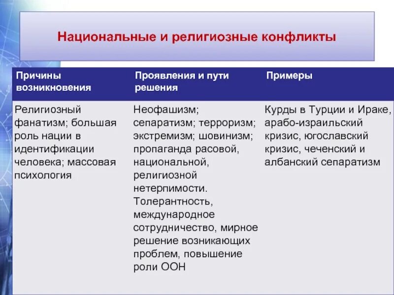 Национальные политические проблемы. Пути решения религиозных конфликтов. Причины религиозных конфликтов. Национальные и религиозные конфликты. Причины возникновения религиозных конфликтов.